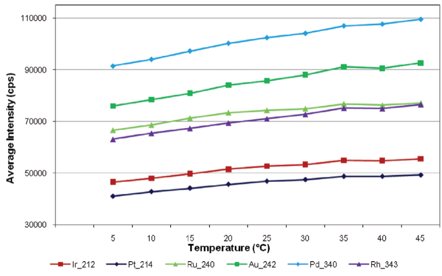 IsoMist XR™ 程序控溫旋流霧室，讓復雜分析變簡單