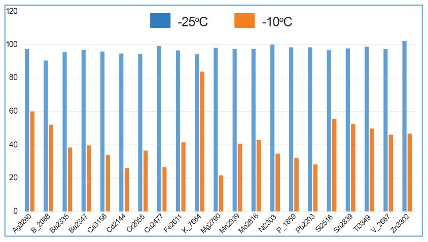 IsoMist XR™ 程序控溫旋流霧室，讓復雜分析變簡單