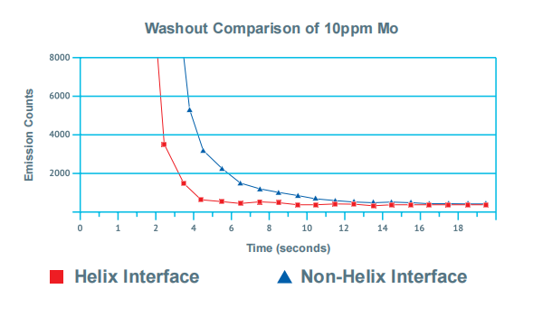 耗材專區(qū) | 小配件大作用！Helix CT-霧化器與霧室的新型連接方式
