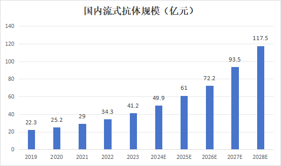 破局而出！尚恩流式抗體，國產(chǎn)替代新選擇！