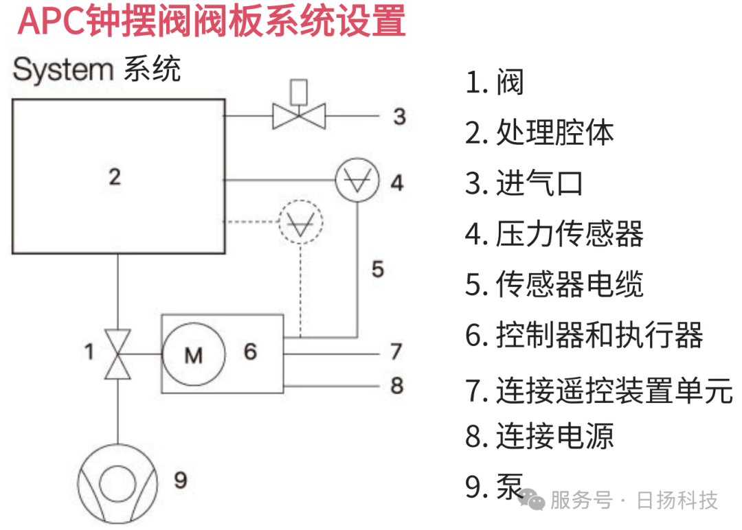 從工作原理到場景應用，帶你認識APC鐘擺閥