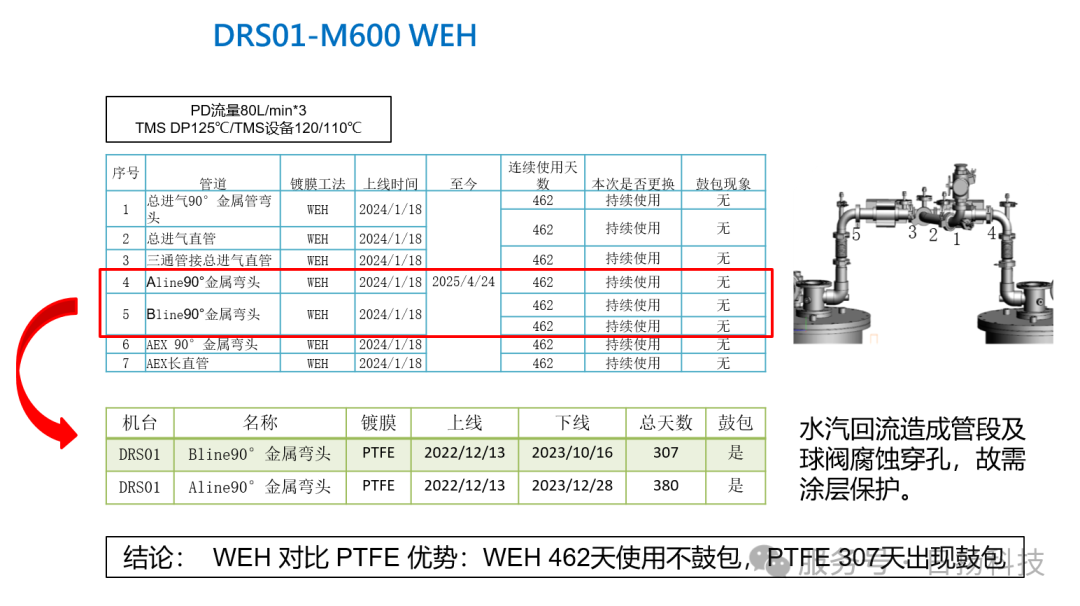 真空涂層試用！| WEH®和NFH®涂層的案例分享