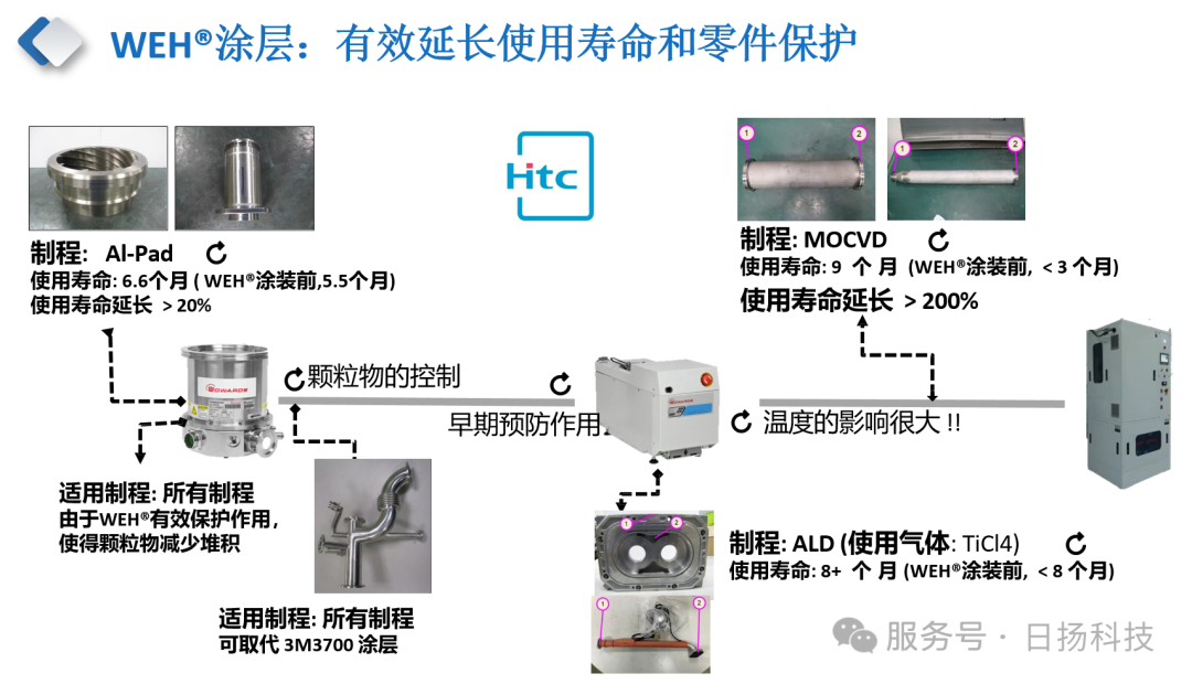 真空涂層試用！| WEH®和NFH®涂層的案例分享