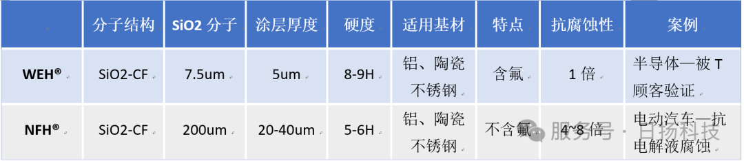 真空涂層試用！| WEH®和NFH®涂層的案例分享