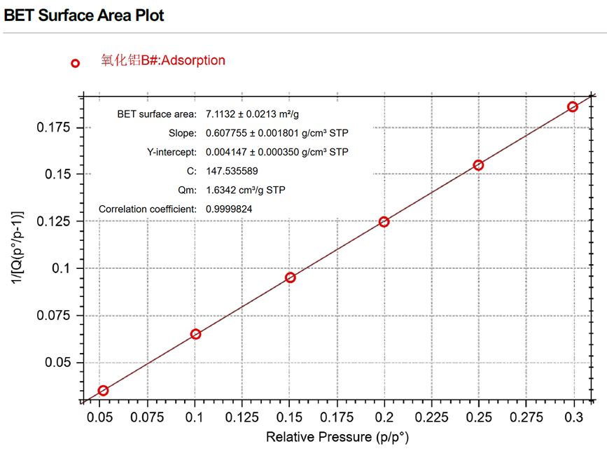技術(shù)分享 | 氧化鋁材料比表面積和孔徑結(jié)構(gòu)表征方法