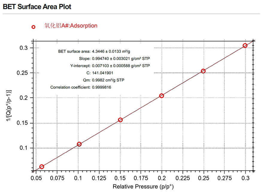 技術(shù)分享 | 氧化鋁材料比表面積和孔徑結(jié)構(gòu)表征方法