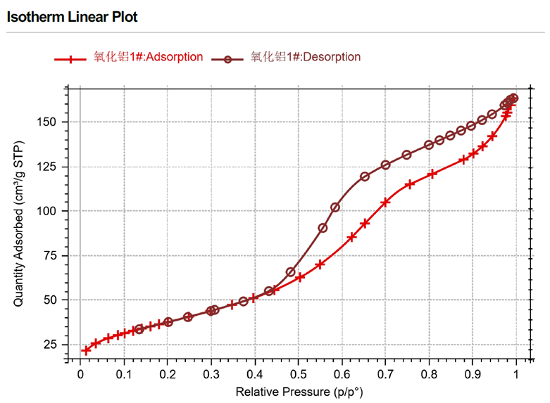 技術(shù)分享 | 氧化鋁材料比表面積和孔徑結(jié)構(gòu)表征方法