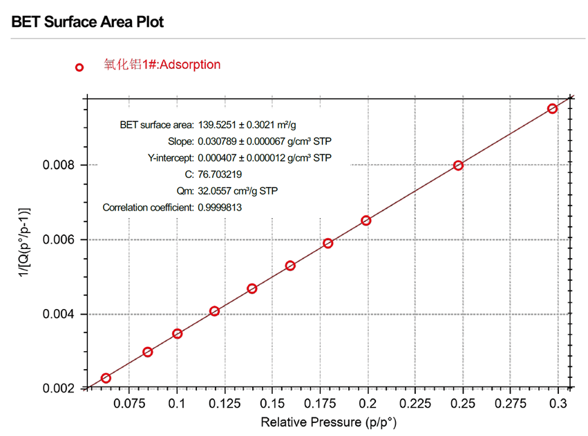 技術(shù)分享 | 氧化鋁材料比表面積和孔徑結(jié)構(gòu)表征方法