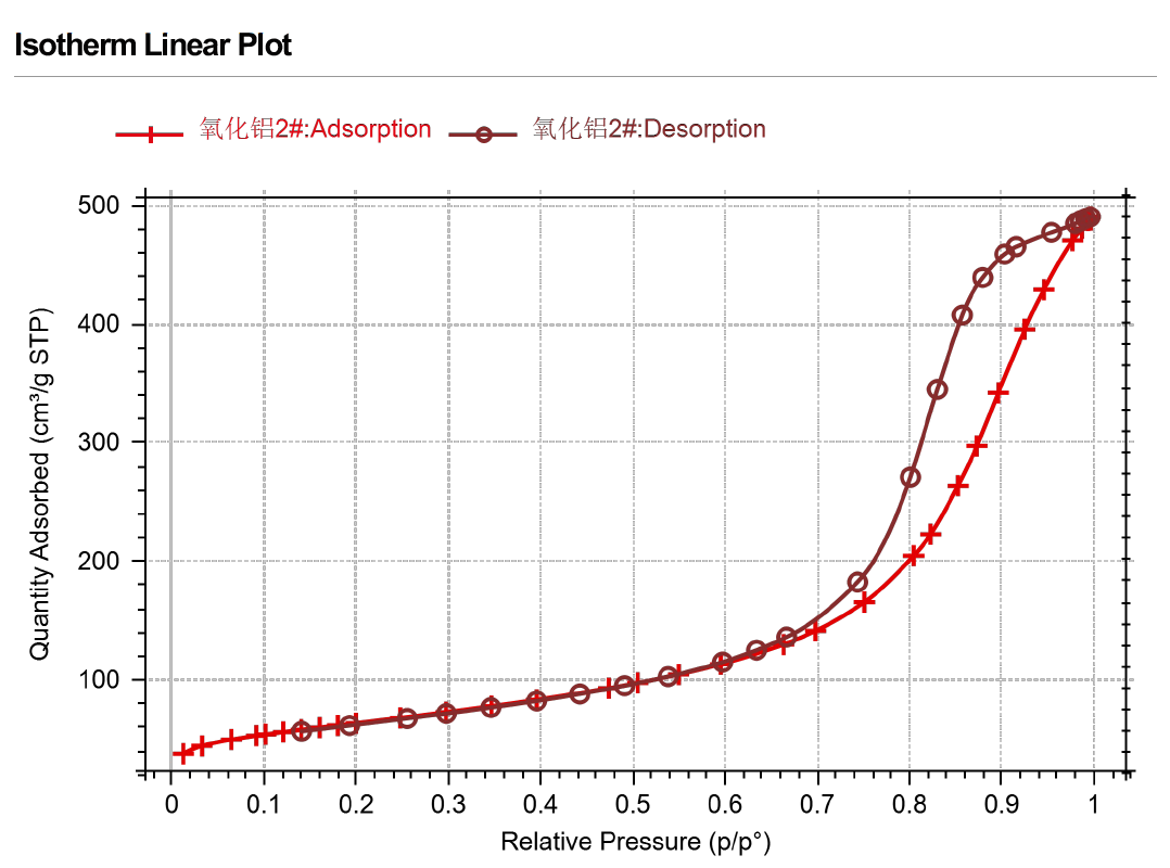 技術(shù)分享 | 氧化鋁材料比表面積和孔徑結(jié)構(gòu)表征方法