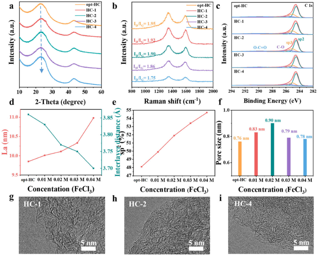 國(guó)儀電鏡助力硬碳形貌分析！中國(guó)科大余彥教授團(tuán)隊(duì)《AFM》