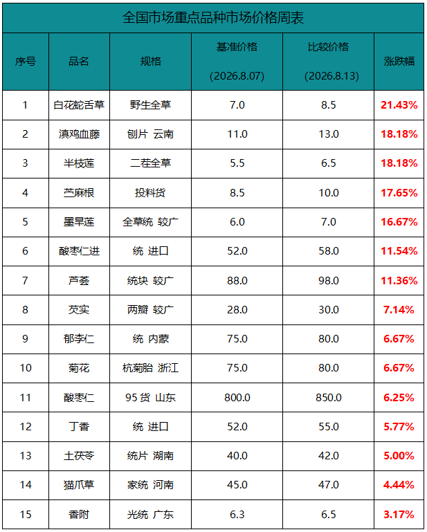 周报：中药材上涨品种大幅回暖，淡季需求疲软仍拖累市场