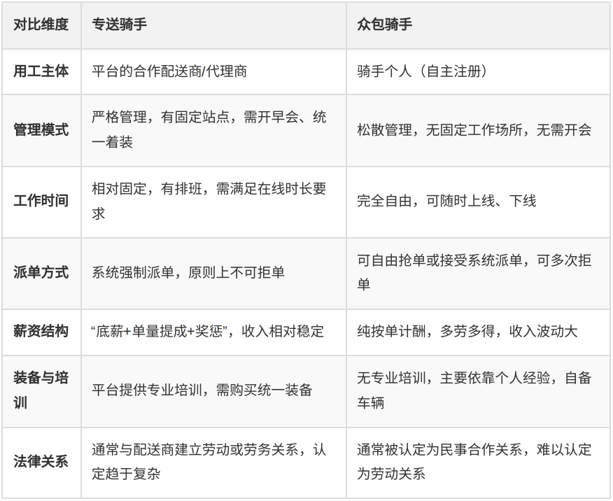 专送与众包：外卖骑手两种模式的解析与选择建议