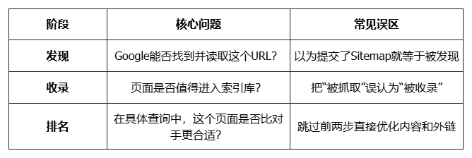 页面生命周期：发现、收录、排名