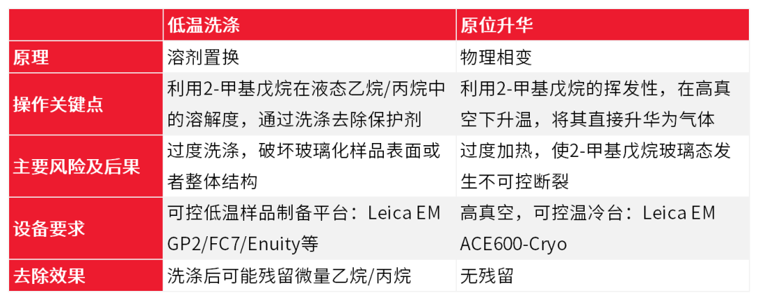 高压冷冻“新