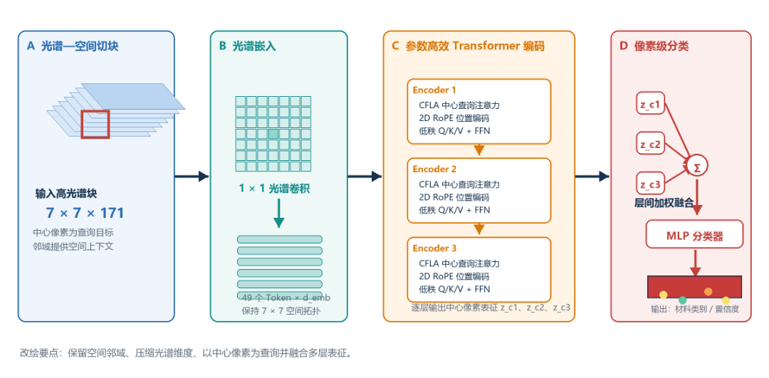Transformer与高光谱协同的多材质智能分拣