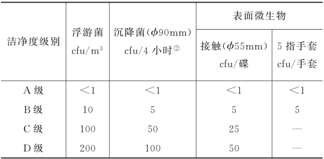 中国药典、GB 50457-2019、GMP（2010版）都有明确的限值要求