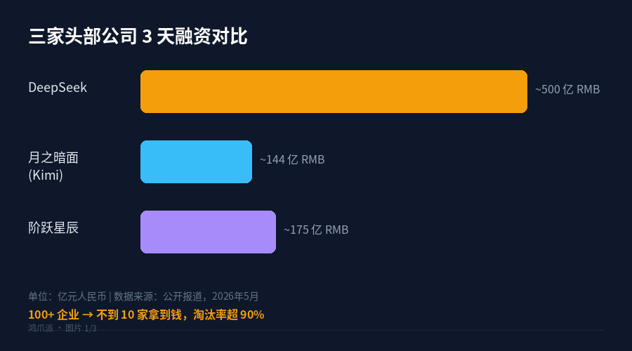 三家融资对比