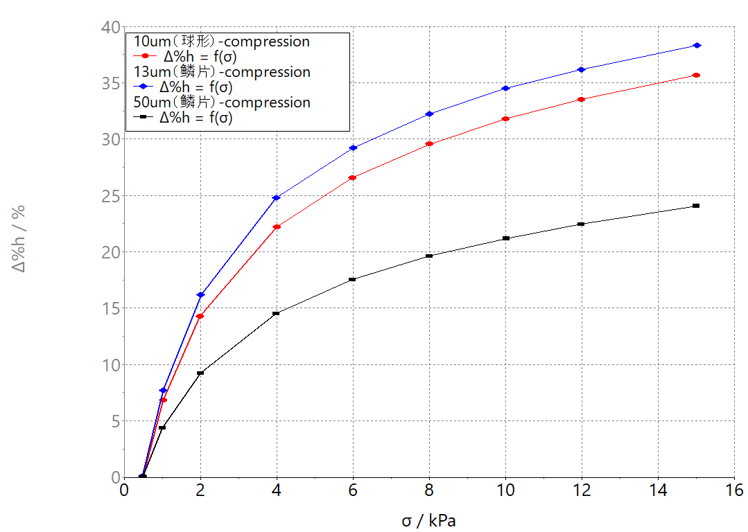 HAAKE MARS | 解密鋰電池負極漿料中的石墨粉體流變學