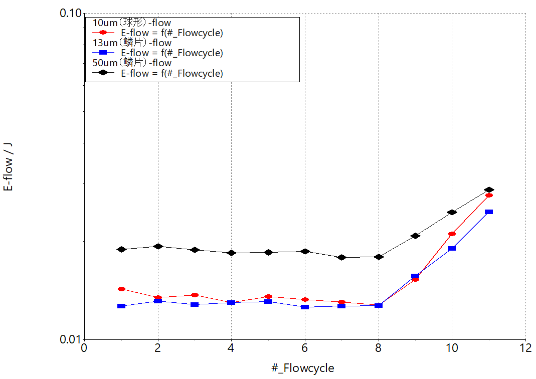 HAAKE MARS | 解密鋰電池負極漿料中的石墨粉體流變學