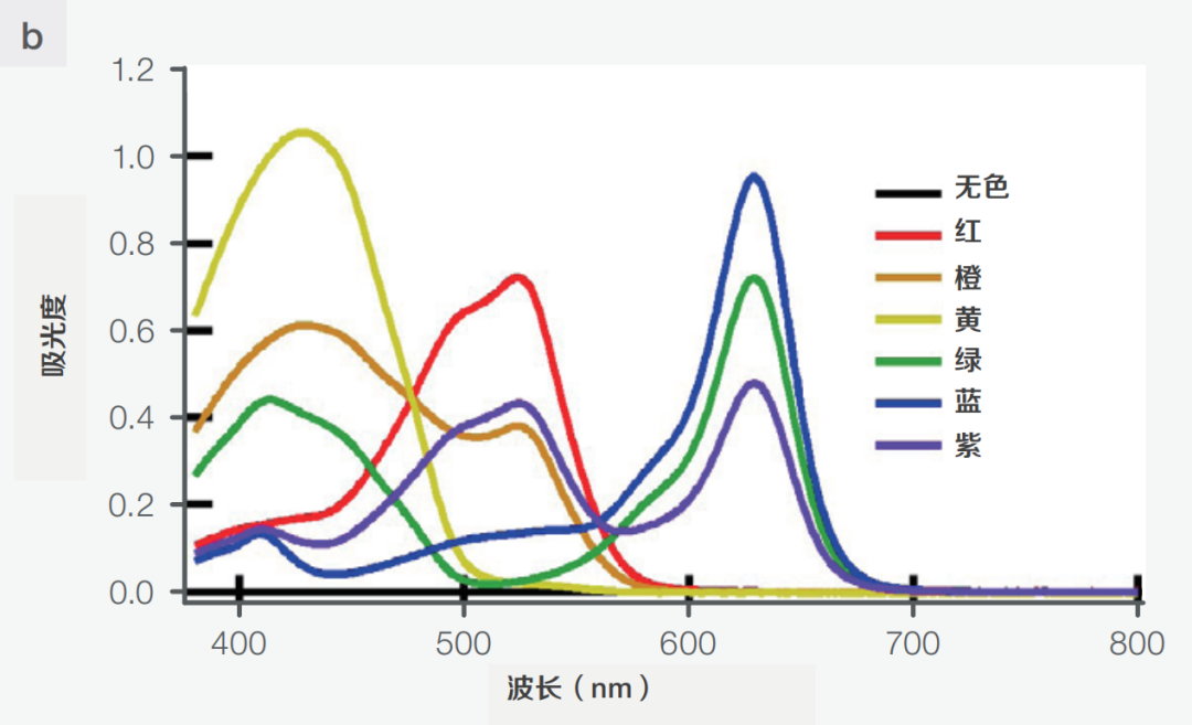 告別“色差焦慮”！紫外-可見分光光度計(jì)如何實(shí)現(xiàn)“無偏”顏色分析？