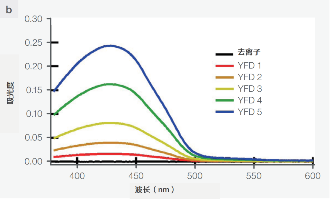 告別“色差焦慮”！紫外-可見分光光度計(jì)如何實(shí)現(xiàn)“無偏”顏色分析？