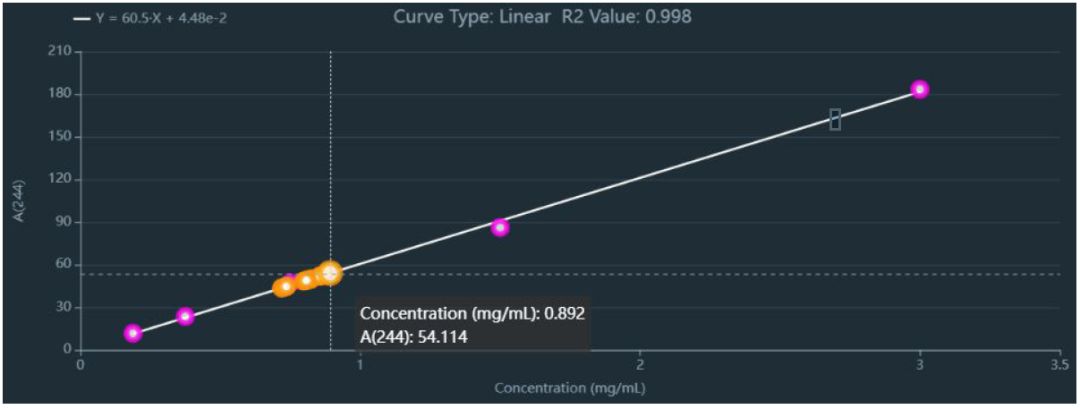 550A 巔峰上限！NanoDrop 讓高濃度樣品檢測，告別稀釋煩惱