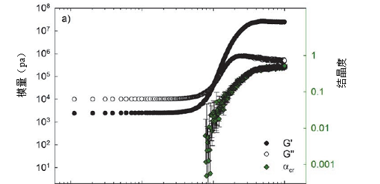 流變儀和拉曼光譜儀聯(lián)用，表征材料相變新途徑