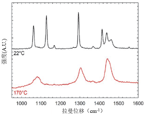 流變儀和拉曼光譜儀聯(lián)用，表征材料相變新途徑