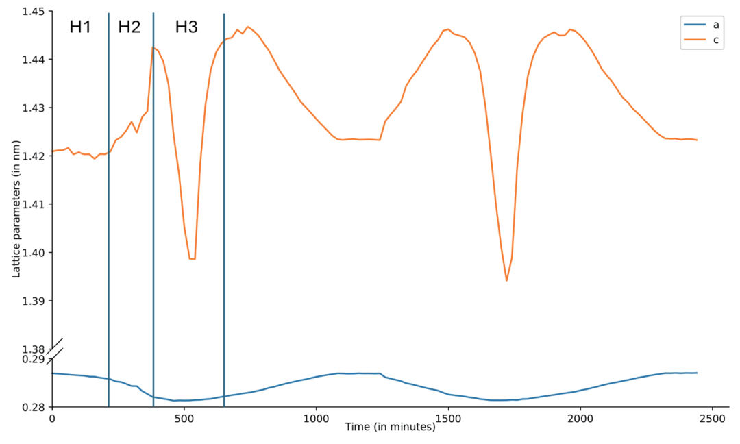 賽默飛XRD技術(shù) | 洞察鋰電池循環(huán)與失效機(jī)理
