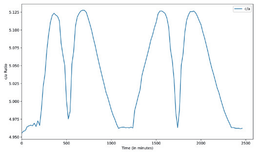 賽默飛XRD技術(shù) | 洞察鋰電池循環(huán)與失效機(jī)理
