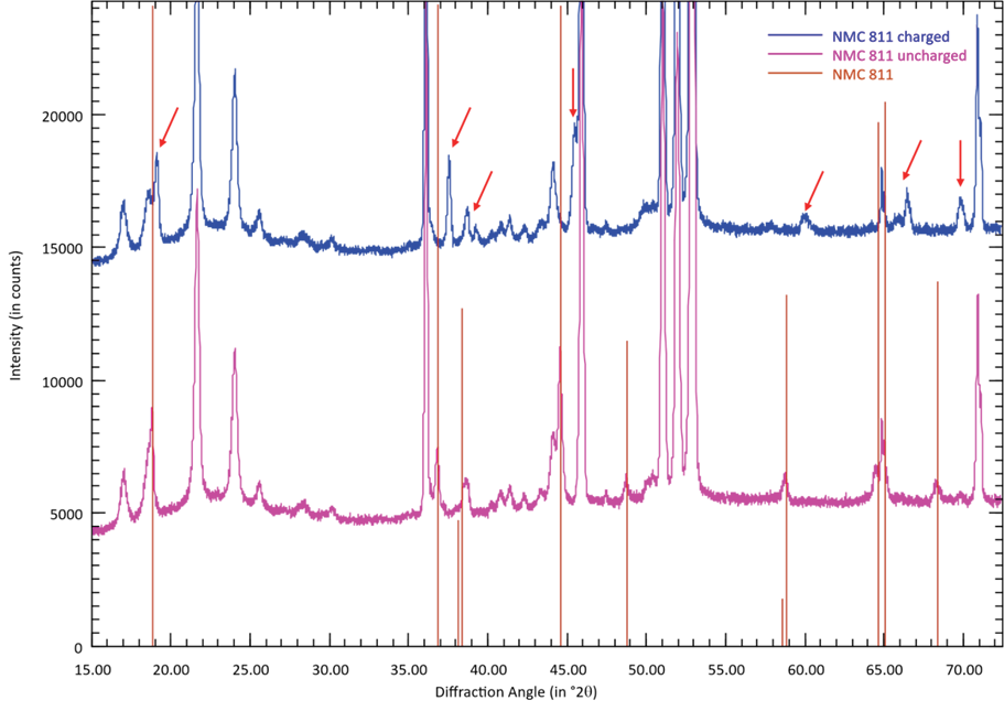 賽默飛XRD技術(shù) | 洞察鋰電池循環(huán)與失效機(jī)理