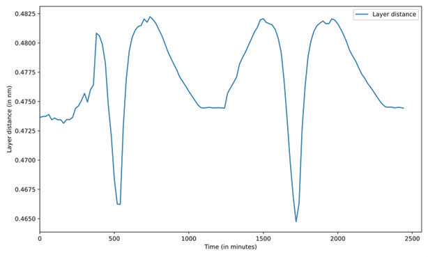 賽默飛XRD技術(shù) | 洞察鋰電池循環(huán)與失效機(jī)理