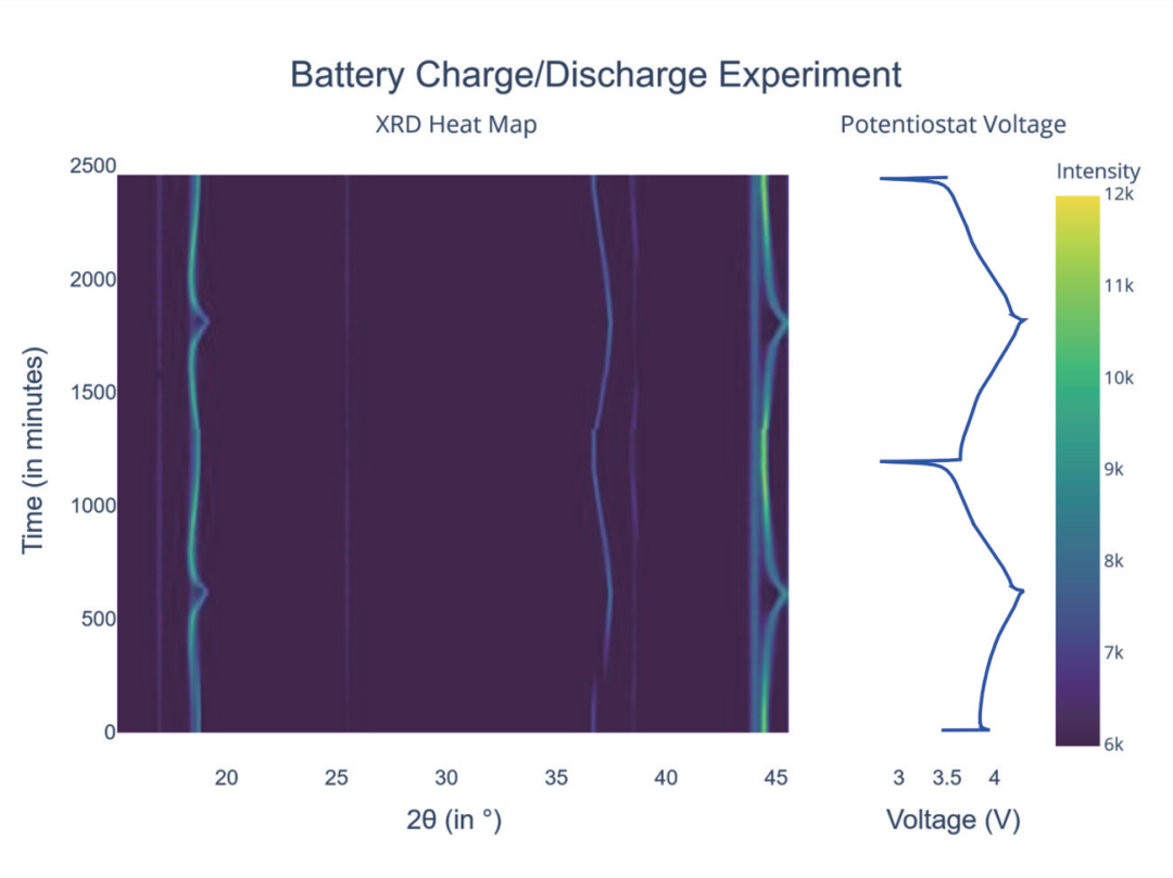 賽默飛XRD技術(shù) | 洞察鋰電池循環(huán)與失效機(jī)理