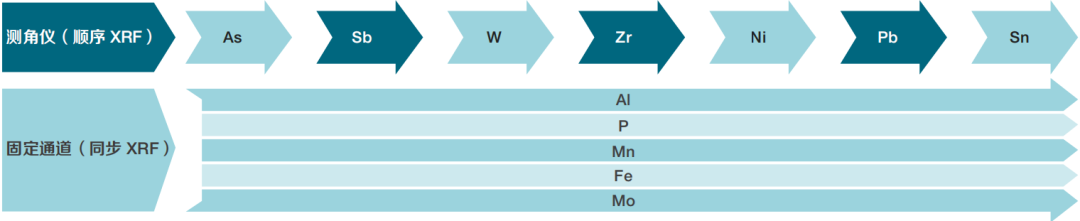 新品發(fā)布 | ARL&trade; X900 XRF光譜儀，重新定義工業(yè)精準(zhǔn)分析