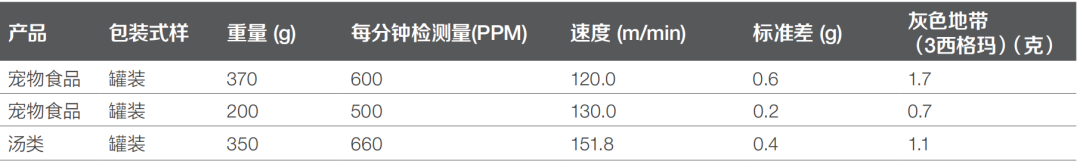 確保罐裝食品高速生產(chǎn)精確性，Versa Teorema 檢重秤助您萬無一失
