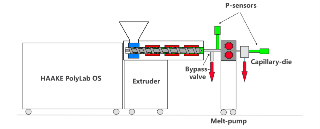 聚合物的熔體流動速率相同，加工表現(xiàn)卻大不同？