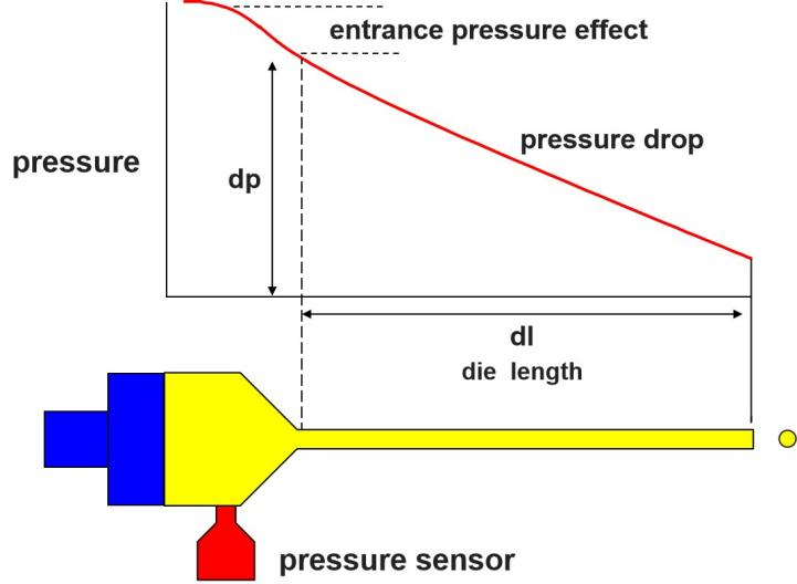 聚合物的熔體流動速率相同，加工表現(xiàn)卻大不同？