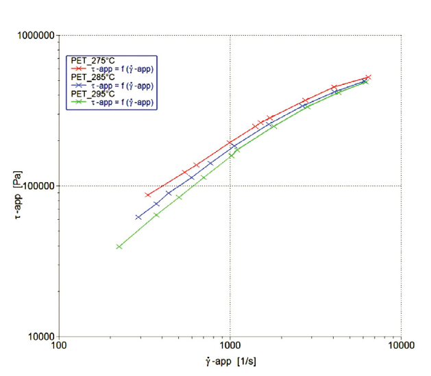 聚合物的熔體流動速率相同，加工表現(xiàn)卻大不同？