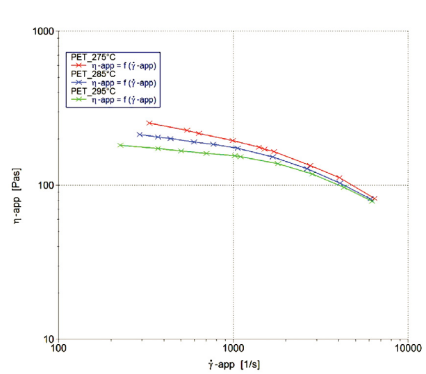 聚合物的熔體流動速率相同，加工表現(xiàn)卻大不同？