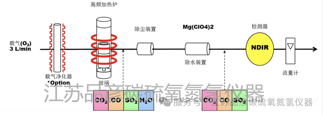 高频红外碳硫分析仪原理及操作流程
