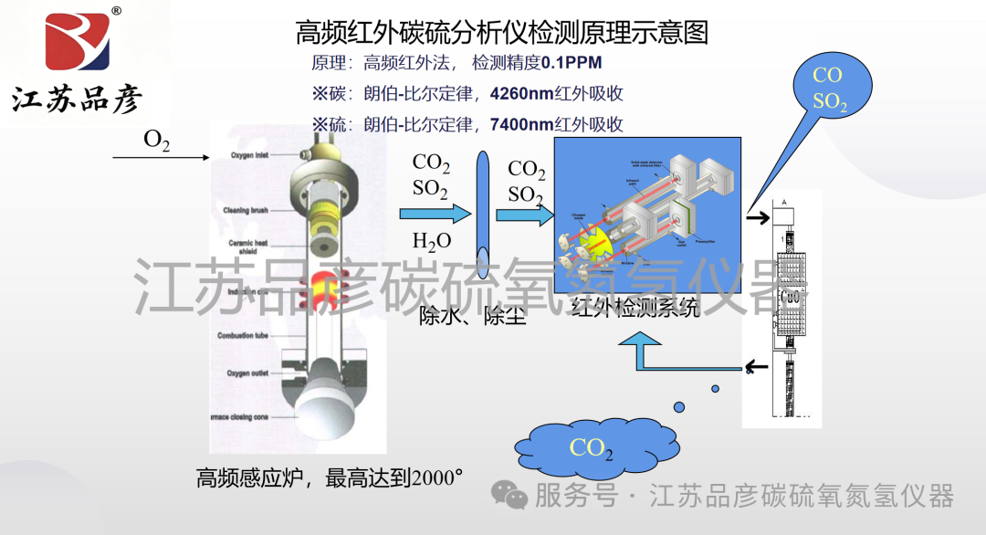 高频红外碳硫分析仪原理及操作流程