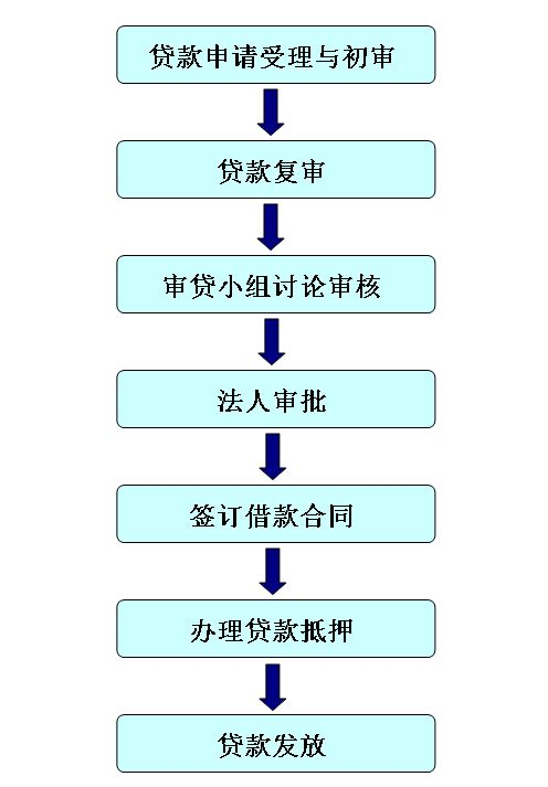 银行审批贷款流程 信用贷款审核流程 银行贷款申请步骤 贷款审批环节 信贷申请流程 个人贷款审核 银行信贷审批流程 贷款申请流程图 信用贷款审批