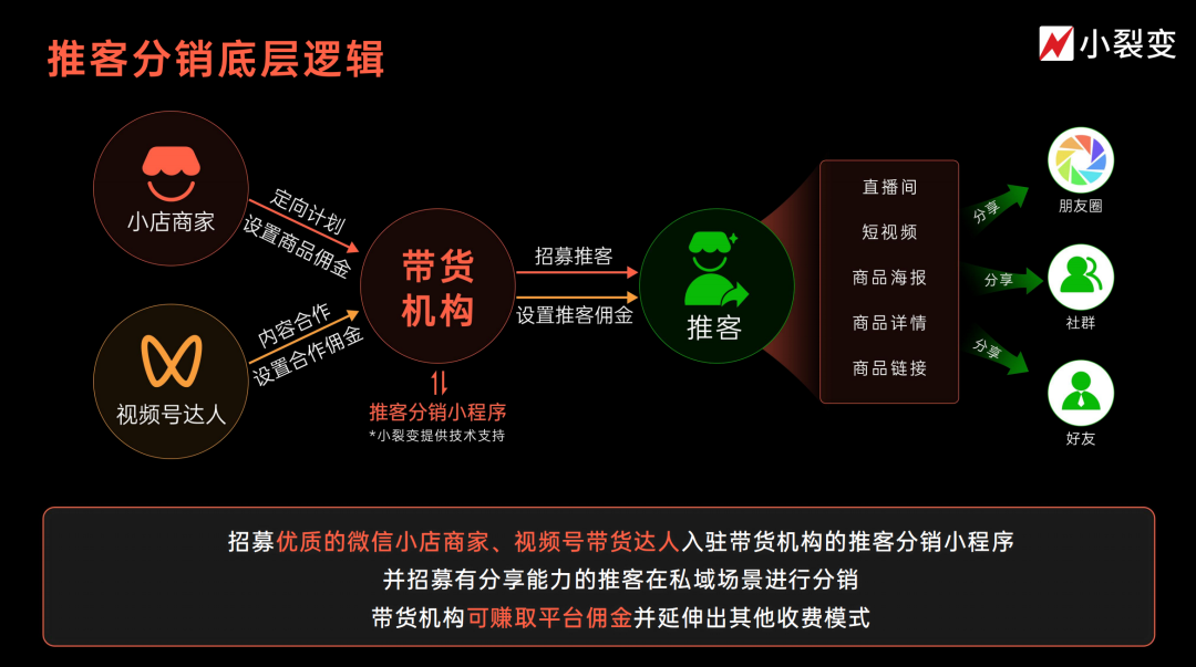 实操指南丨微信小店商家如何开展推客带货？_小裂变学习园地