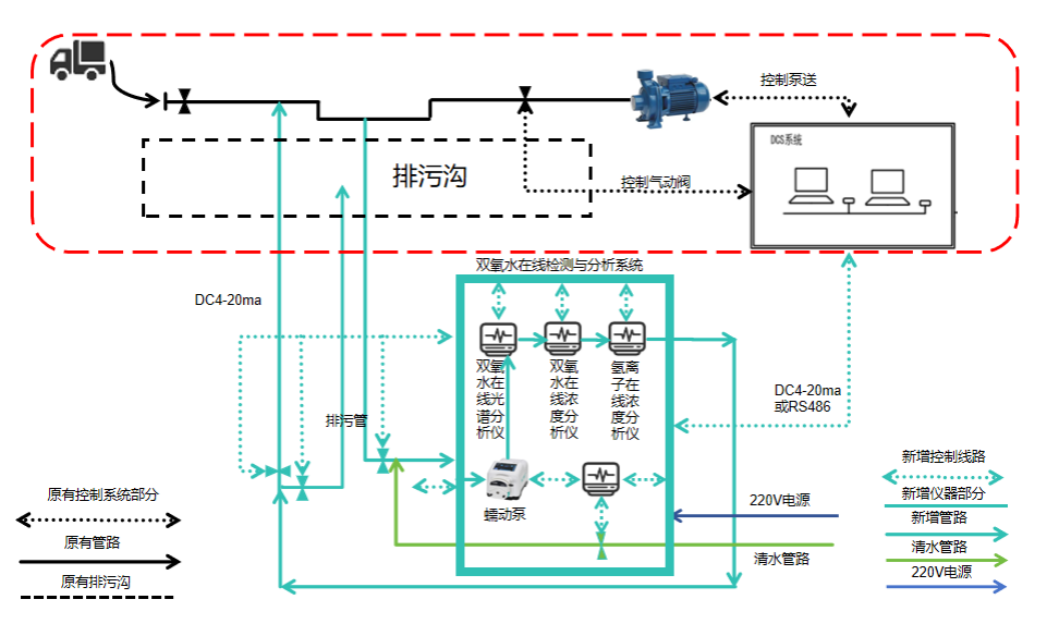 双氧水在线检测与分析系统安装示意图