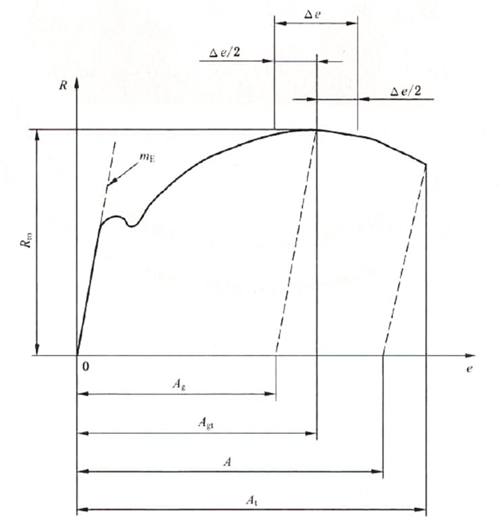 别再混淆了！读懂 GB/T 228.1 中的“伸长率