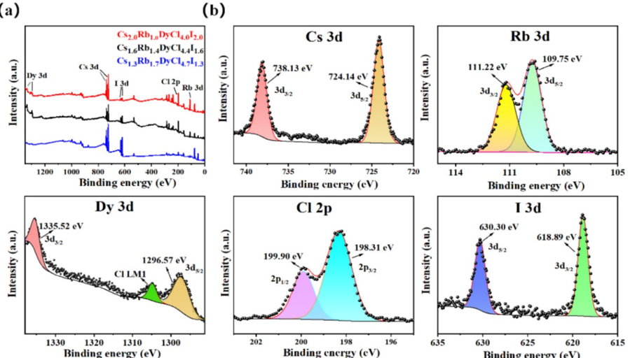 頂刊速遞 | 通過鏑基雙鈣鈦礦實現(xiàn)超寬帶發(fā)射的白光LED