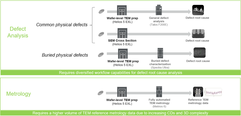 未來已來丨Helios 5 EXL晶圓級雙束電鏡：自動化功能助力良率提升