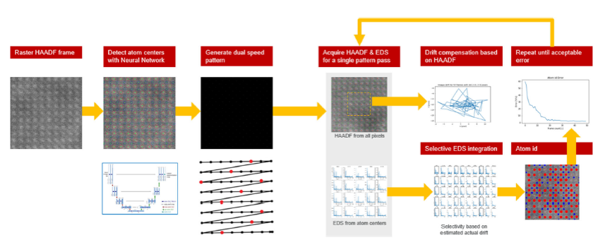 創(chuàng)新熱點丨人工智能驅(qū)動的智能掃描技術(shù)：開啟納米材料快速精準(zhǔn)分析新時代