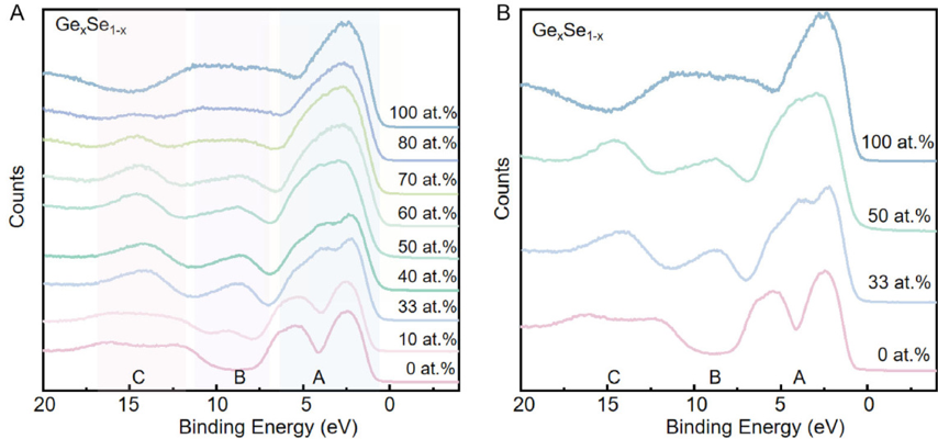 客戶成就丨X射線光電子能譜揭示Ge-Se雙向閾值開關(guān)材料的結(jié)構(gòu)奧秘