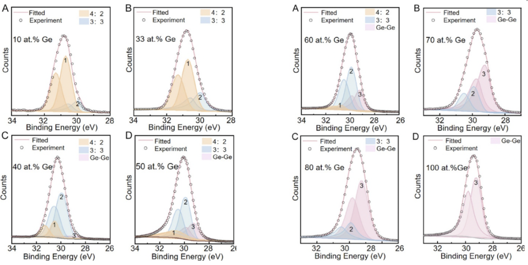 客戶成就丨X射線光電子能譜揭示Ge-Se雙向閾值開關(guān)材料的結(jié)構(gòu)奧秘